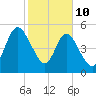 Harrietts Bluff tide chart for Tuesday, February 10, 2026