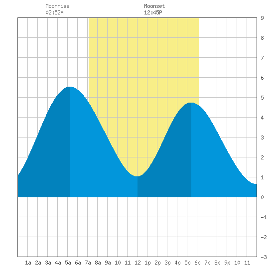 Harrietts Bluff tide chart for Wednesday, February 11, 2026