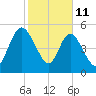 Harrietts Bluff tide chart for Wednesday, February 11, 2026