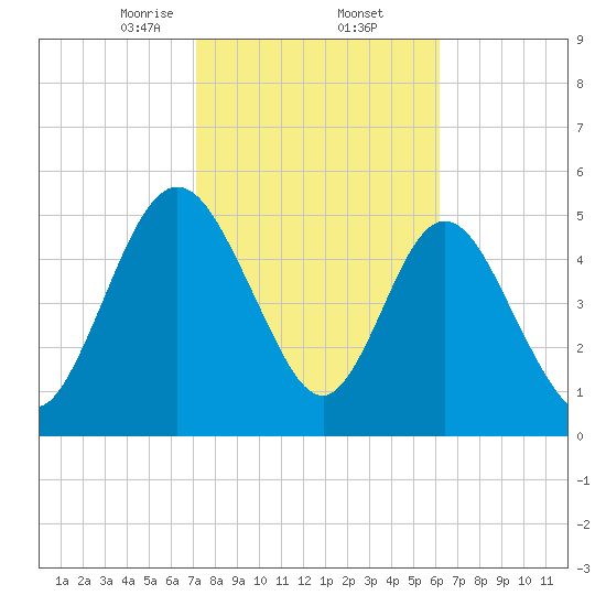 Harrietts Bluff tide chart for Thursday, February 12, 2026