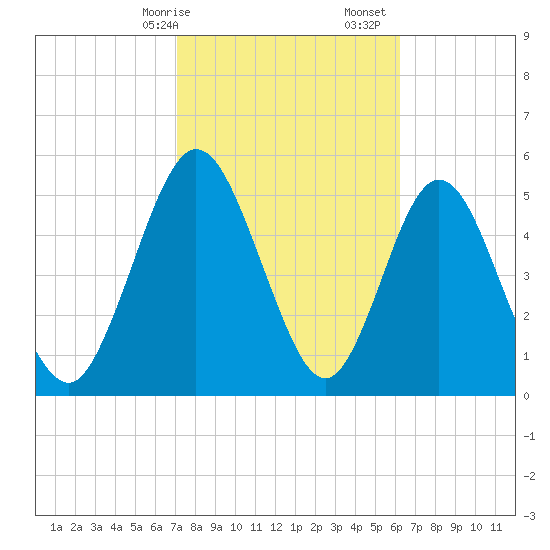 Harrietts Bluff tide chart for Saturday, February 14, 2026