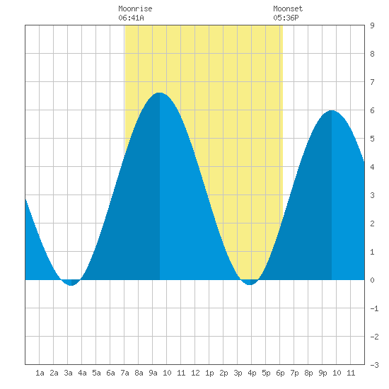 Harrietts Bluff tide chart for Monday, February 16, 2026