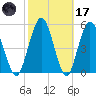 Harrietts Bluff tide chart for Tuesday, February 17, 2026