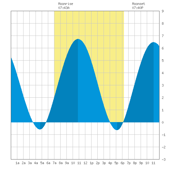 Harrietts Bluff tide chart for Wednesday, February 18, 2026