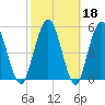 Harrietts Bluff tide chart for Wednesday, February 18, 2026