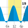 Harrietts Bluff tide chart for Thursday, February 19, 2026