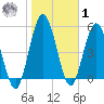 Harrietts Bluff tide chart for Sunday, February 1, 2026