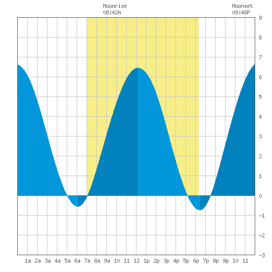 Harrietts Bluff tide chart for Friday, February 20, 2026
