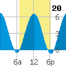 Harrietts Bluff tide chart for Friday, February 20, 2026