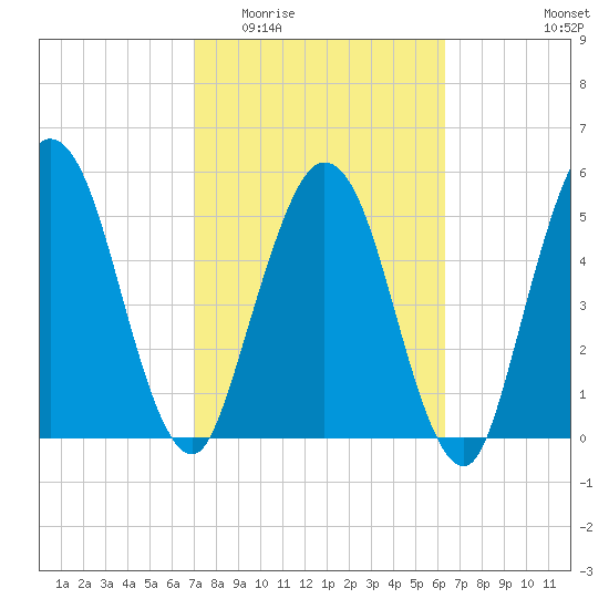Harrietts Bluff tide chart for Saturday, February 21, 2026