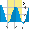 Harrietts Bluff tide chart for Saturday, February 21, 2026