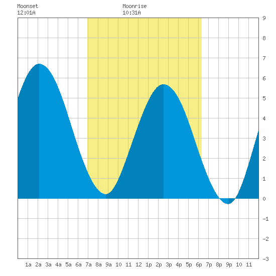 Harrietts Bluff tide chart for Monday, February 23, 2026