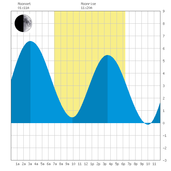 Harrietts Bluff tide chart for Tuesday, February 24, 2026