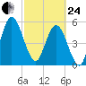 Harrietts Bluff tide chart for Tuesday, February 24, 2026