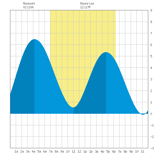 Harrietts Bluff tide chart for Wednesday, February 25, 2026