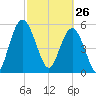 Harrietts Bluff tide chart for Thursday, February 26, 2026