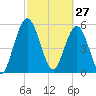 Harrietts Bluff tide chart for Friday, February 27, 2026