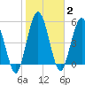Harrietts Bluff tide chart for Monday, February 2, 2026