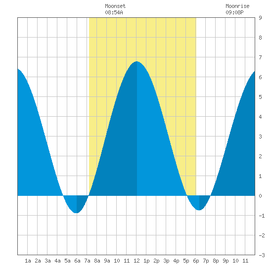 Harrietts Bluff tide chart for Wednesday, February 4, 2026