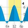 Harrietts Bluff tide chart for Wednesday, February 4, 2026