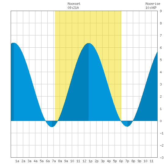 Harrietts Bluff tide chart for Thursday, February 5, 2026