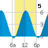 Harrietts Bluff tide chart for Thursday, February 5, 2026