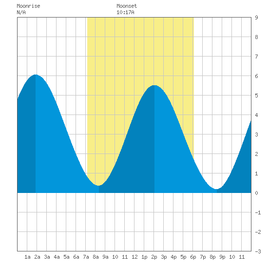 Harrietts Bluff tide chart for Saturday, February 7, 2026