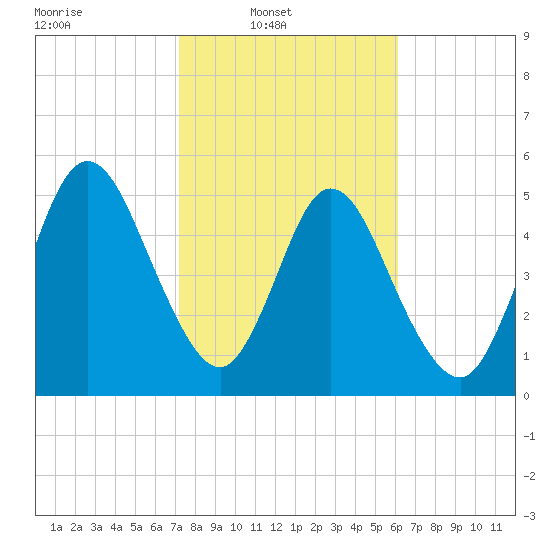 Harrietts Bluff tide chart for Sunday, February 8, 2026