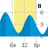 Harrietts Bluff tide chart for Sunday, February 8, 2026