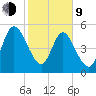 Harrietts Bluff tide chart for Monday, February 9, 2026