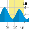 Harrietts Bluff tide chart for Tuesday, March 10, 2026