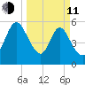 Harrietts Bluff tide chart for Wednesday, March 11, 2026