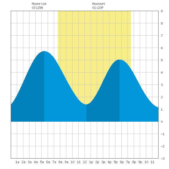 Harrietts Bluff tide chart for Thursday, March 12, 2026