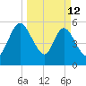 Harrietts Bluff tide chart for Thursday, March 12, 2026