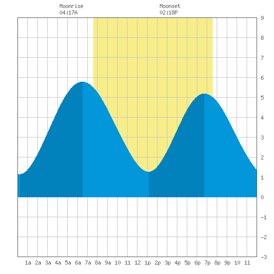 Harrietts Bluff tide chart for Friday, March 13, 2026