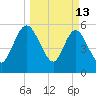 Harrietts Bluff tide chart for Friday, March 13, 2026