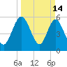 Harrietts Bluff tide chart for Saturday, March 14, 2026