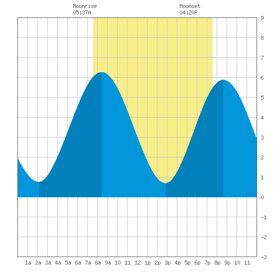 Harrietts Bluff tide chart for Sunday, March 15, 2026