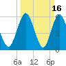 Harrietts Bluff tide chart for Monday, March 16, 2026