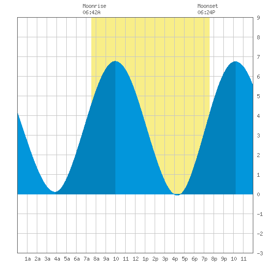 Harrietts Bluff tide chart for Tuesday, March 17, 2026