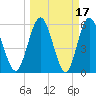 Harrietts Bluff tide chart for Tuesday, March 17, 2026