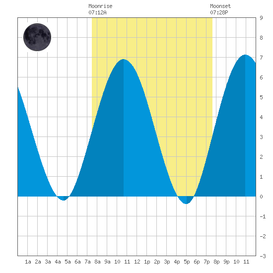 Harrietts Bluff tide chart for Wednesday, March 18, 2026