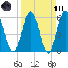 Harrietts Bluff tide chart for Wednesday, March 18, 2026