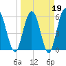 Harrietts Bluff tide chart for Thursday, March 19, 2026