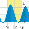 Harrietts Bluff tide chart for Sunday, March 1, 2026