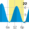 Harrietts Bluff tide chart for Sunday, March 22, 2026