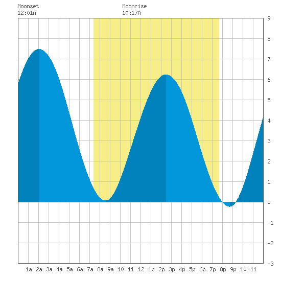 Harrietts Bluff tide chart for Monday, March 23, 2026