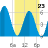 Harrietts Bluff tide chart for Monday, March 23, 2026