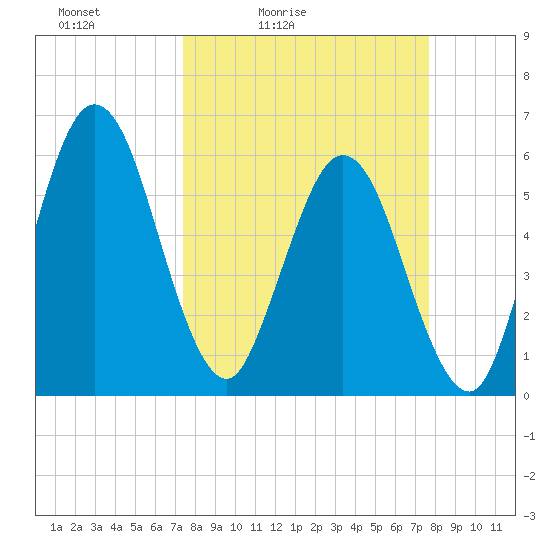 Harrietts Bluff tide chart for Tuesday, March 24, 2026