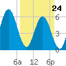Harrietts Bluff tide chart for Tuesday, March 24, 2026